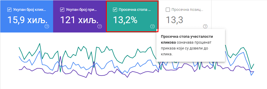 Prosjecna stopa ucestalosti klikova Prosjecna stopa ucestalosti klikova