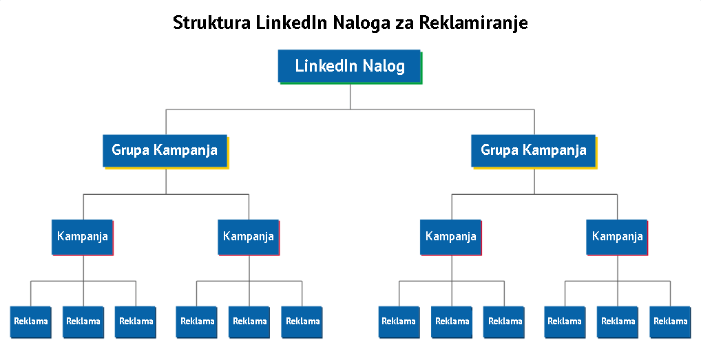 Struktura LinkedIn naloga za reklamiranje Struktura LinkedIn naloga za reklamiranje